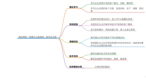 高培商院「场景化沙盘演练」教学法