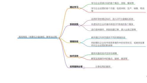 高培商院沙盘演练案例的深度分析