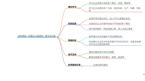 案例教学在高培商院的应用效果