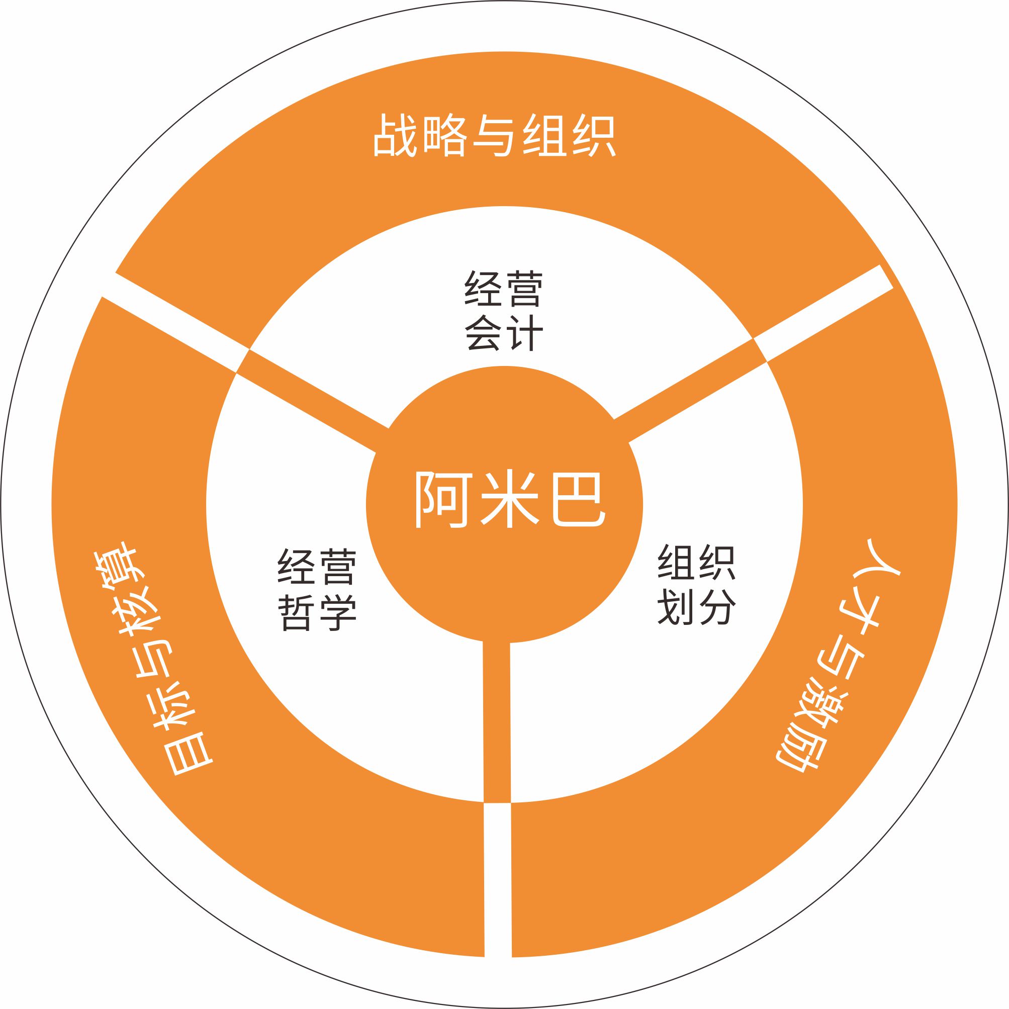 破解企业5大经营痛点：阿米巴经营